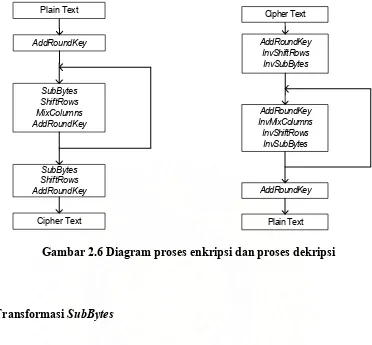 Gambar 2.6 Diagram proses enkripsi dan proses dekripsi 