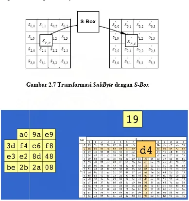 Gambar 2.7 Transformasi SubByte dengan S-Box 