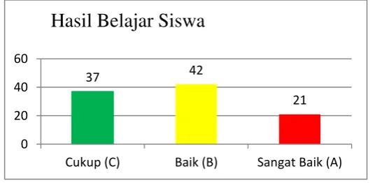 Gambar 1Diagram  Keterampilan Mengajar Guru 