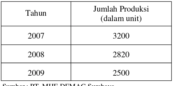 Tabel 1.1. Data Jumlah Produksi Alat-Alat Berat PT. MHE DEMAG 