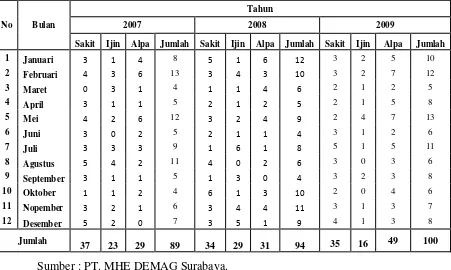 Tabel 1.2. Daftar Absensi Karyawan Bagian Produksi PT. MHE DEMAG Surabaya Periode Tahun 2007- 2009 