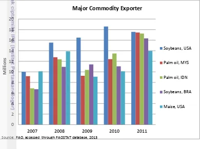 Figure 1  Major Commodity Exporter 