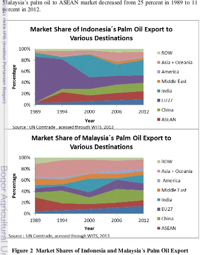 Figure 2  Market Shares of Indonesia and Malaysia´s Palm Oil Export 