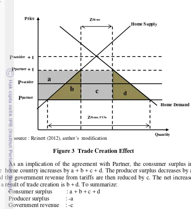 Figure 3  Trade Creation Effect 