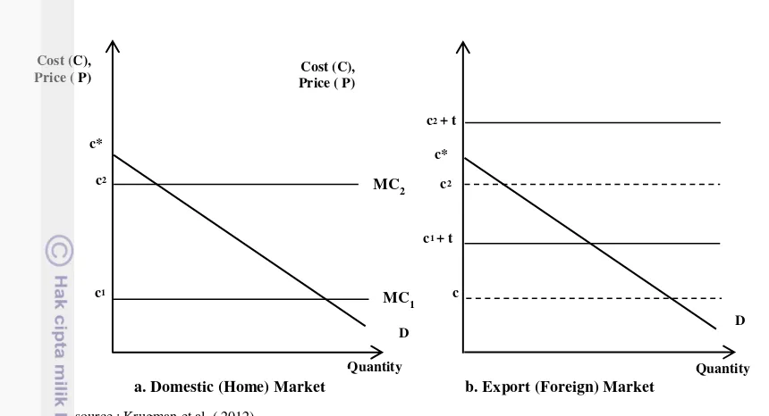 Figure 5 Firm´s Decision to Export based on Trade Costs 