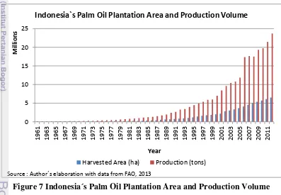 Figure 7 Indonesia´s Palm Oil Plantation Area and Production Volume 
