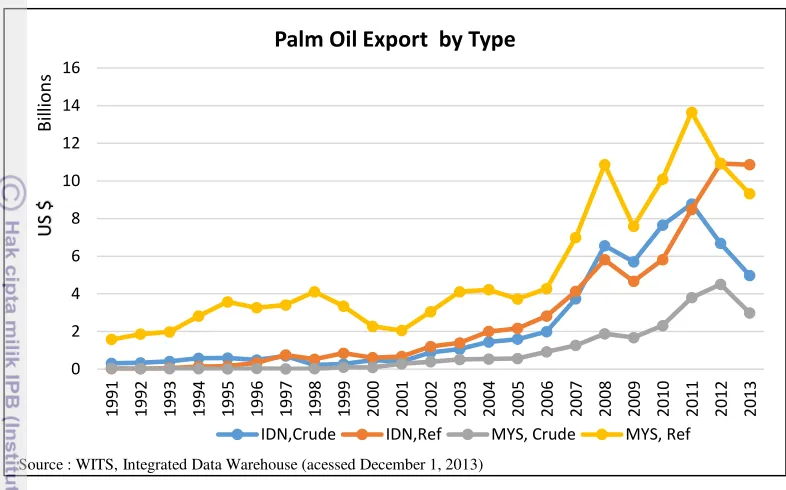 Figure 9 Indonesia´s and Malaysia´s Palm Oil Export Performance 