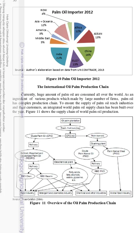 Figure 10 Palm Oil Importer 2012 