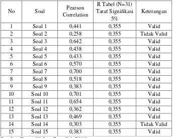 Tabel Hasil Uji Validitas Instrumen Sumber Belajar Cetak (X1) 