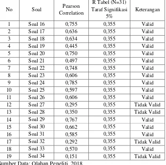 Tabel Hasil Uji Validitas Instrumen Sumber Belajar Lingkungan (X2) 