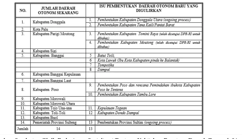Tabel  1 Wacana Pembentukan Daerah Otonom Baru Kabupaten/Kota/Provinsi Di Rpovinsi Sulawesi 