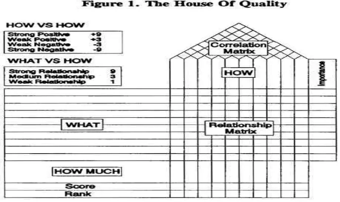 Gambar 2.5. The House Of QualitySumber : Cohen (1995) 
