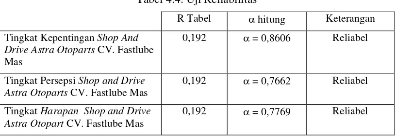 Tabel 4.4. Uji Reliabilitas 