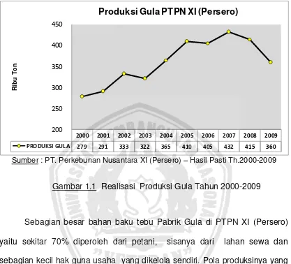Gambar 1.1  Realisasi  Produksi Gula Tahun 2000-2009 