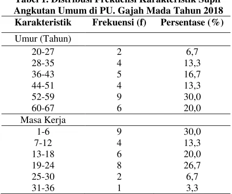 Tabel 2 Distribusi Frekuensi Sikap Kerja Berdasarkan Tingkatan Skor pada Supir Angkutan Umum Gajah Mada Kota Medan 