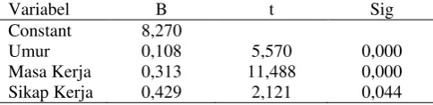 Tabel 4. Analisis Regresi 
