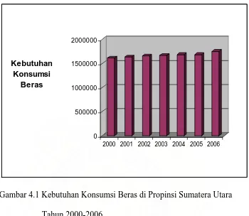 Gambar 4.1 Kebutuhan Konsumsi Beras di Propinsi Sumatera Utara  