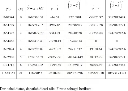 Tabel 4.4 Perhitungan F Statistik 