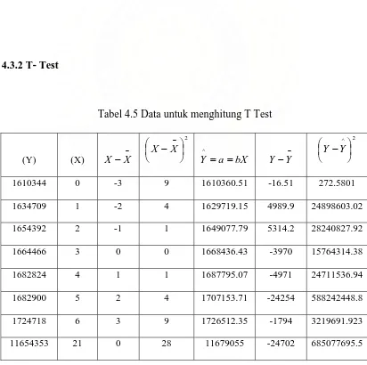 Tabel 4.5 Data untuk menghitung T Test 