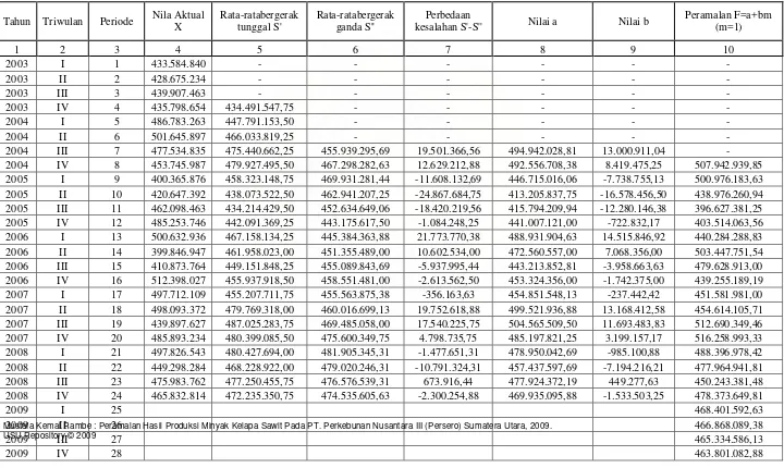 Tabel 4.2 Ramalan Hasil Produksi Kelapa Sawit pada PT. Perkebunan Nusantara III (Persero) Sumatera Utara 
