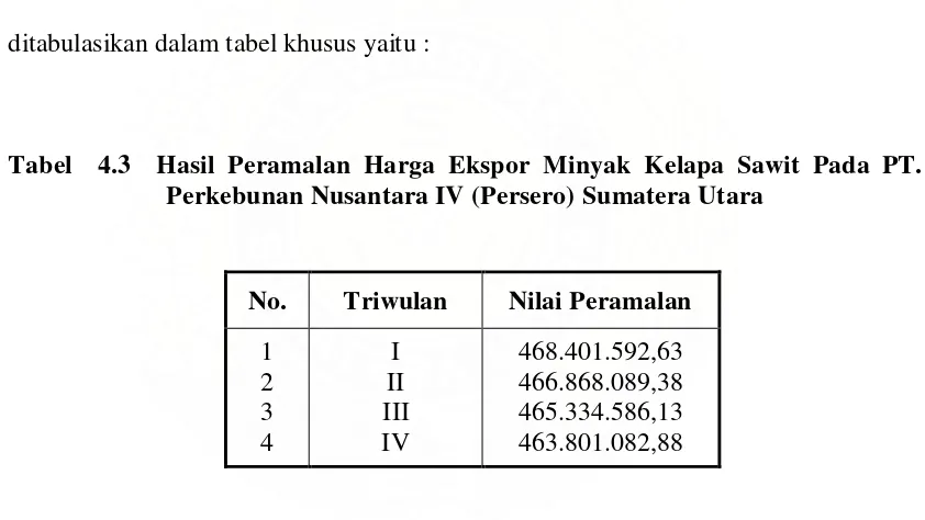 Tabel  4.3  Hasil Peramalan Harga Ekspor Minyak Kelapa Sawit Pada PT.  