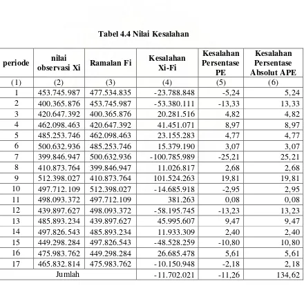 Tabel 4.4 Nilai Kesalahan 