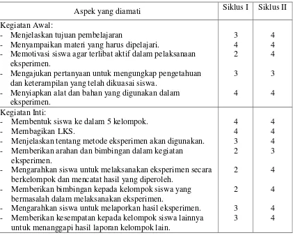 Tabel 2.  Hasil Observasi Aktivitas Guru  