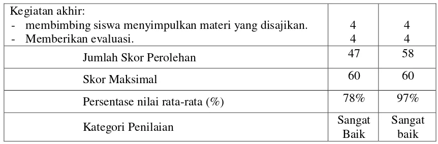 Tabel 3.  Hasil Observasi Aktivitas Siswa  