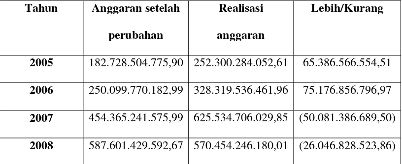 Tabel 1.1. Realisasi Anggaran  
