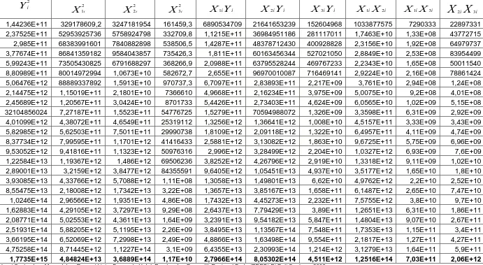 Tabel 4.1.2 Kuadrat dari Masing-Masing Variabel dan Perkalian Antar Variabel 