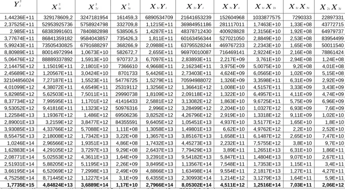 Tabel 4.1.2 Kuadrat dari Masing-Masing Variabel dan Perkalian Antar Variabel 