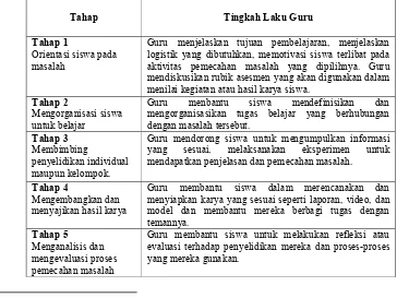 Tabel 2.1 Syntac Model Pembelajaran Problem Based Learning (PBL) 