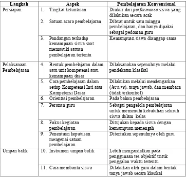 Tabel 2.2 Pola Pembelajaran Konvensional 