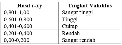 Tabel 3.5 Kriteria Validitas Soal Tes 