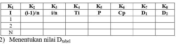 Tabel 3.9 Tabel Penolong untuk Menentukan Nilai Dhitung 