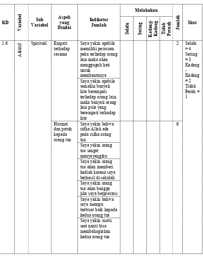 Tabel 3.2 Kisi-Kisi Instrumen Hasil Belajar Afektif (Penilaian 