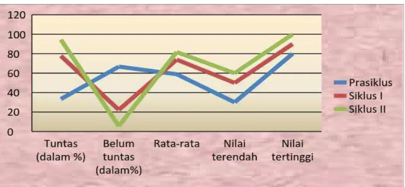 Tabel 1. Hasil Belajar dari Setiap Siklus 