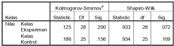 Tabel 4.11 Hasil Uji Normalitas Kolmogorov-Smirnov 