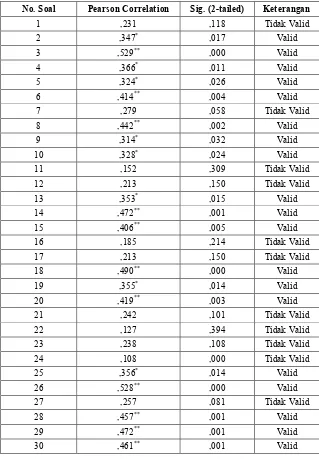 Tabel 4.6 Perhitungan Validasi Soal Tes dengan SPSS 23 