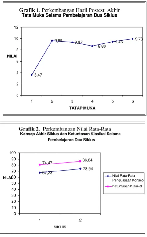 Grafik 2.  Perkembangan Nilai Rata-Rata 