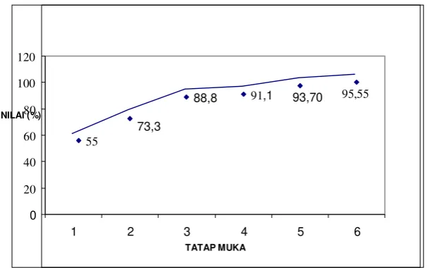 Grafik 3.  Perkembangan Perolehan Penghargaan Kelompok Selama Proses Pembelajaran Dua Siklus 