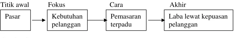 Gambar 2. Konsep Pemasaran 