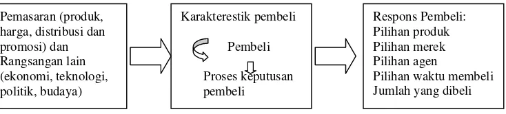 Gambar 3. Model Perilaku Konsumen Sumber : Kotler (2000) 