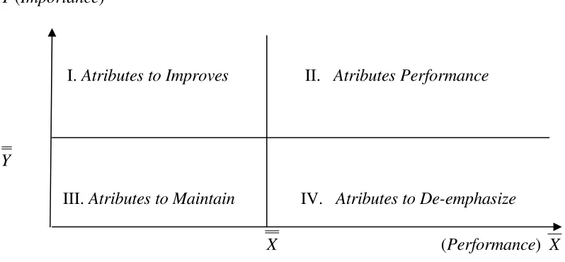 Gambar 6. Diagram Kartesius Sumber: Umar, 2000 