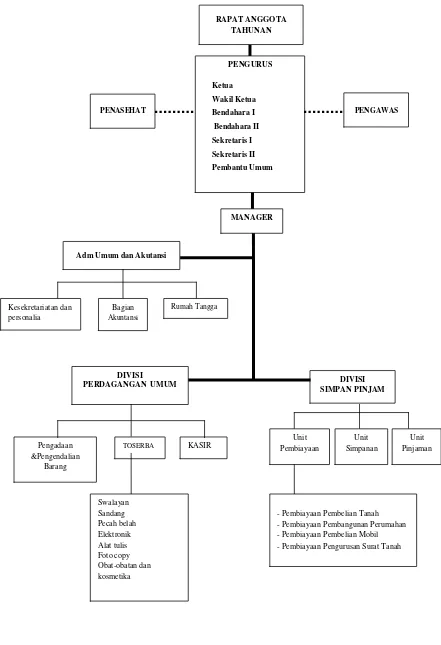Gambar 1 Struktur Organisasi KPRI-UB 