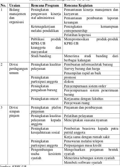 Tabel 1  Rencana Kerja KPRI-UB 2012 