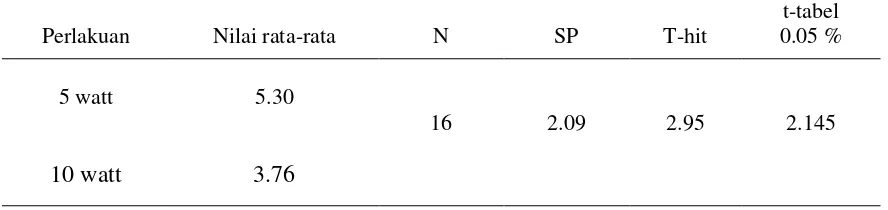 Tabel 2. Rata-rata intensitas serangan hama S.innotata  