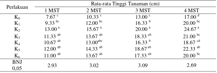 Tabel 1. Pengaruh Mikroorganisme Lokal Buah-buahan Terhadap Pertumbuhan Tinggi Tanaman (cm)
