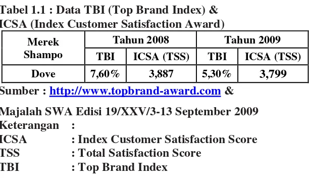Tabel 1.1 : Data TBI (Top Brand Index) &  