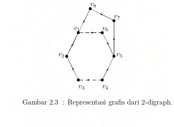Gambar 2.3 : Representasi graﬁs dari 2-digraph.